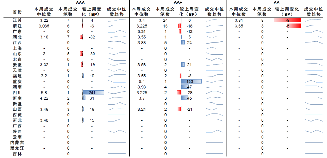 资料来源：Wind、中金公司研究部；注：成交趋势取最近四周，成交中位数单位为%