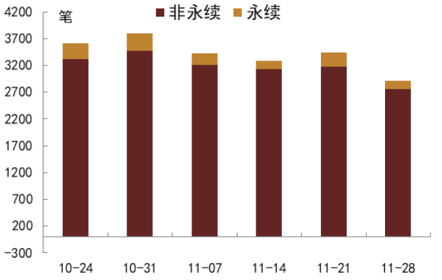 资料来源：QEUBEE、中金公司研究部；注：此为货币中介成交数据