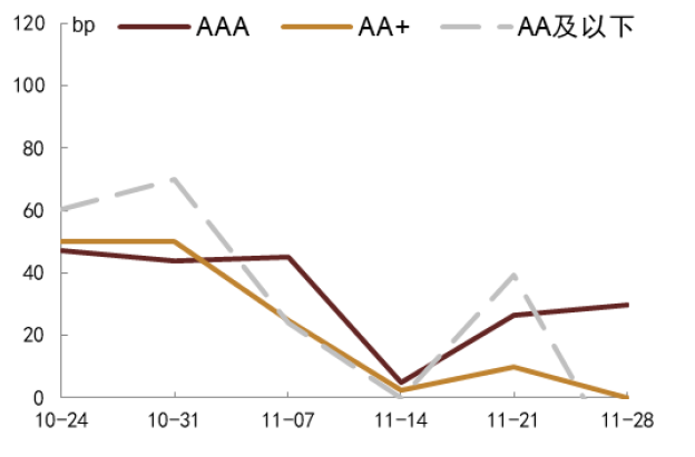 资料来源：DM寰擎信息、中金公司研究部；注：部分AA及以下利差中位数为0