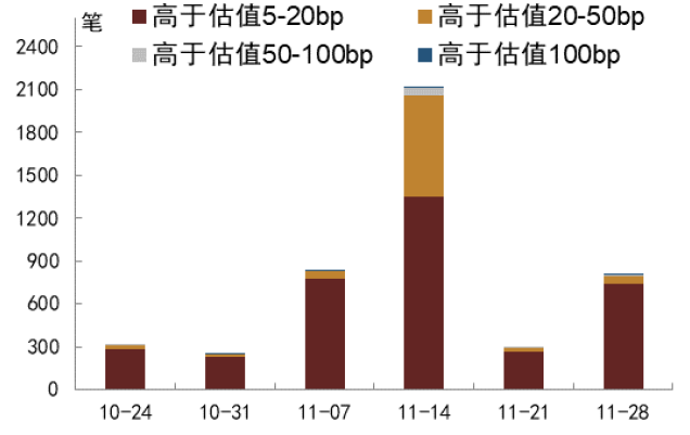 资料来源：QEUBEE、中金公司研究部；注：此为货币中介成交数据