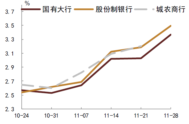 资料来源：QEUBEE、中金公司研究部；注：此为货币中介成交数据