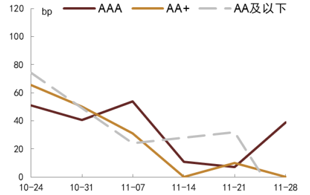 资料来源：DM寰擎信息、中金公司研究部；注：部分AA及以下利差中位数为0