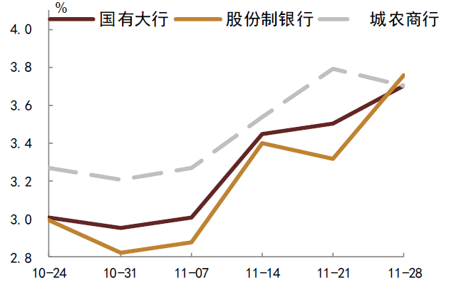 资料来源：QEUBEE、中金公司研究部；注：此为货币中介成交数据