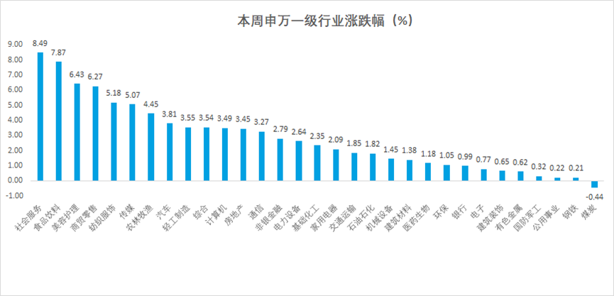 数据来源：Wind，统计区间11月28日至12月2日，过去市场表现不代表未来。