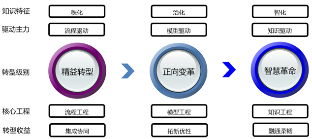 　　图5研发数字化转型三级跳
