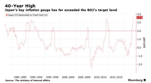 日本的主要通脹指標已遠遠超過日本央行的目標水準