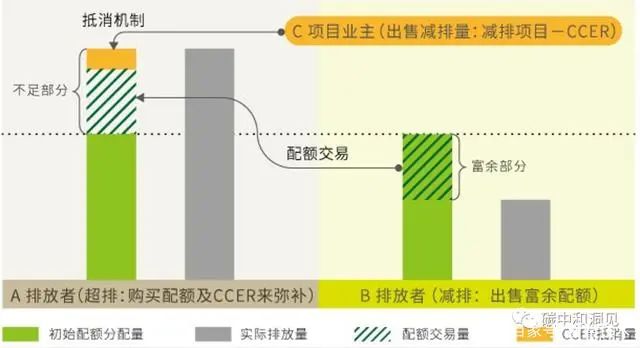 碳交易原理示意图：by Joy