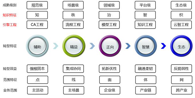 　　图4人类对知识的利用方式的变革带来研发体系的数字化转型