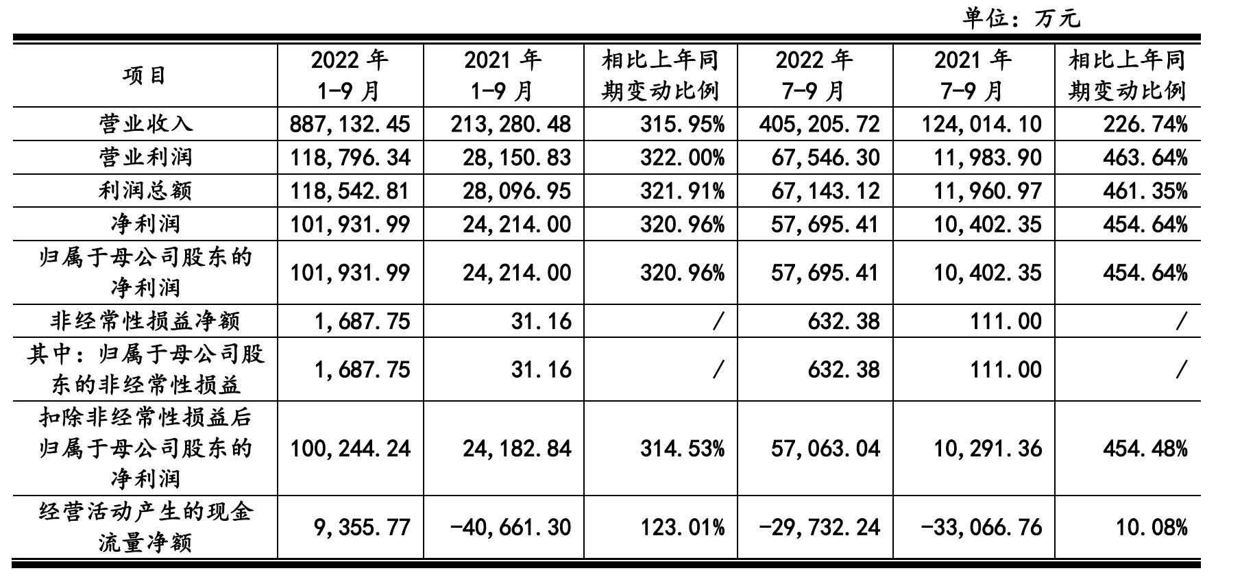 美科股份三季度经营现金流为负，上半年研发投入占营收比例不足1%