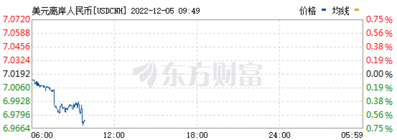 月涨3800基点，离岸人民币升破“7”