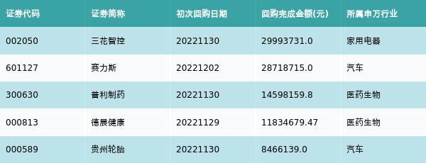 按照初次执行金额所在不同行业分布，金额最高的3个行业分别为:汽车、家用电器、医药生物，详情见下图：