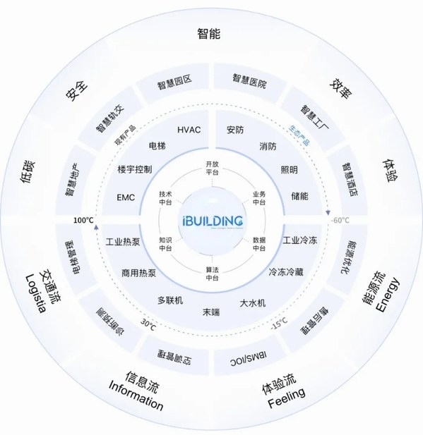 　　iBUILDING建筑生态全景