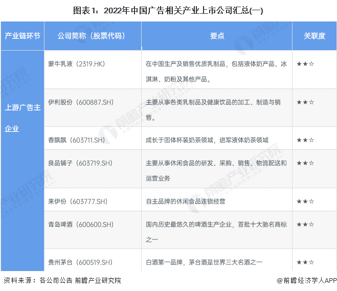 注：蒙牛乳业企业相关信息截止到2022年上半年，其余企业截止到2022年前三季度