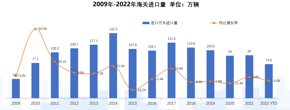 车型：中国汽车流通协会2022年10月份进口汽车市场情况分析