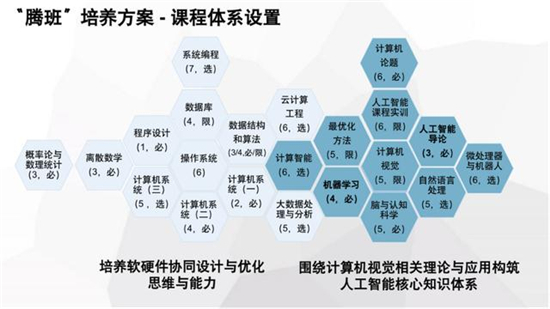 　　腾班课程体系设置