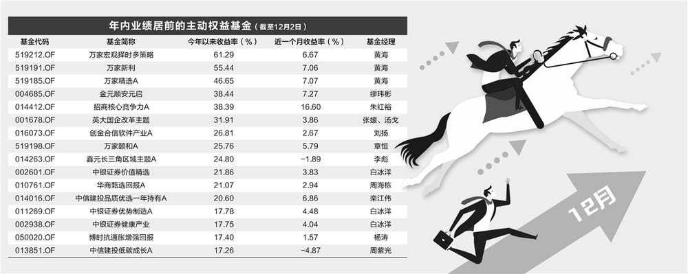 基金排位赛进入最后冲刺 热点轮动增加“决赛圈”变数