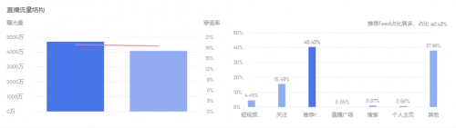 　　图片来源：考古加数据直播流量结构图