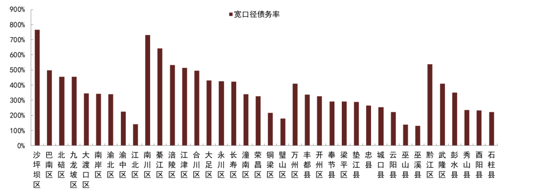 注：宽口径债务率=（城投有息债务余额+地方政府债务余额）/综合财力资料来源：DM，中金公司研究部