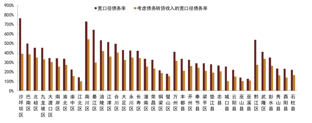 注：宽口径债务率=（城投有息债务余额+地方政府债务余额）/综合财力资料来源：DM，中金公司研究部