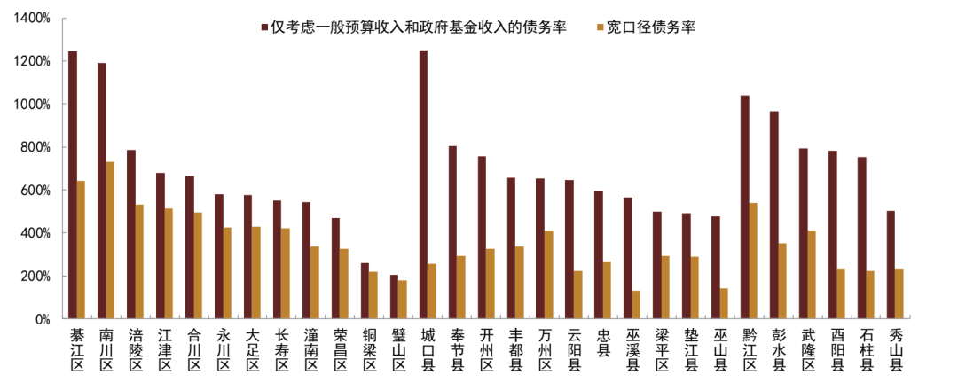 注：宽口径债务率=（城投有息债务余额+地方政府债务余额）/综合财力资料来源：DM，中金公司研究部