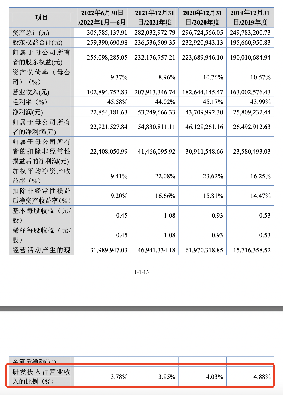 新赣江IPO遭暂缓审议，2022上半年研发投入占比降至3.78%