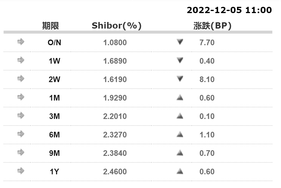 来源：全国银行间同业拆借中心