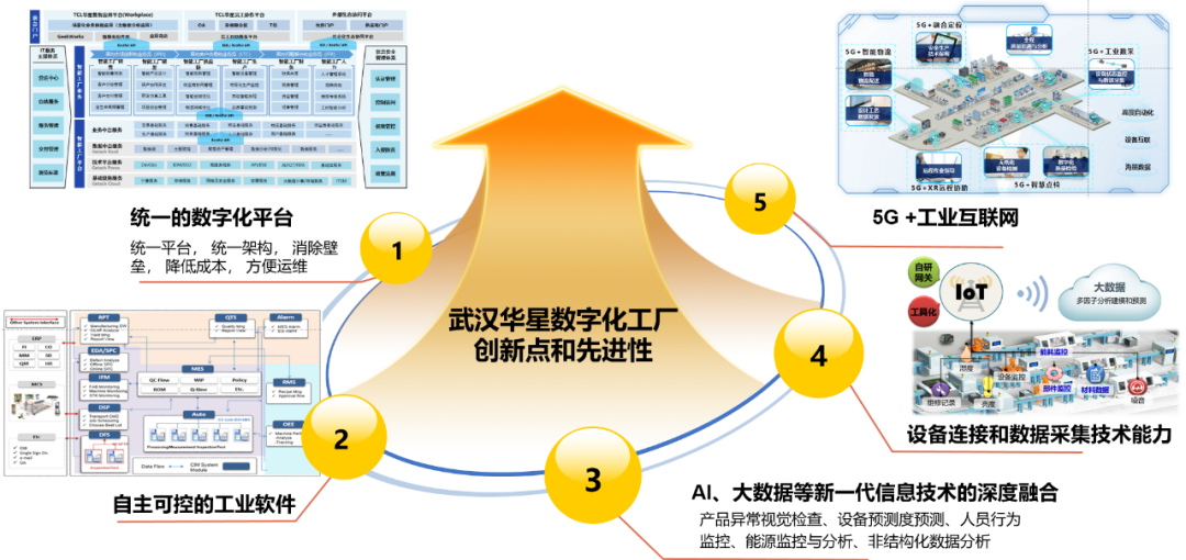 　　武汉华星数字化工厂特点