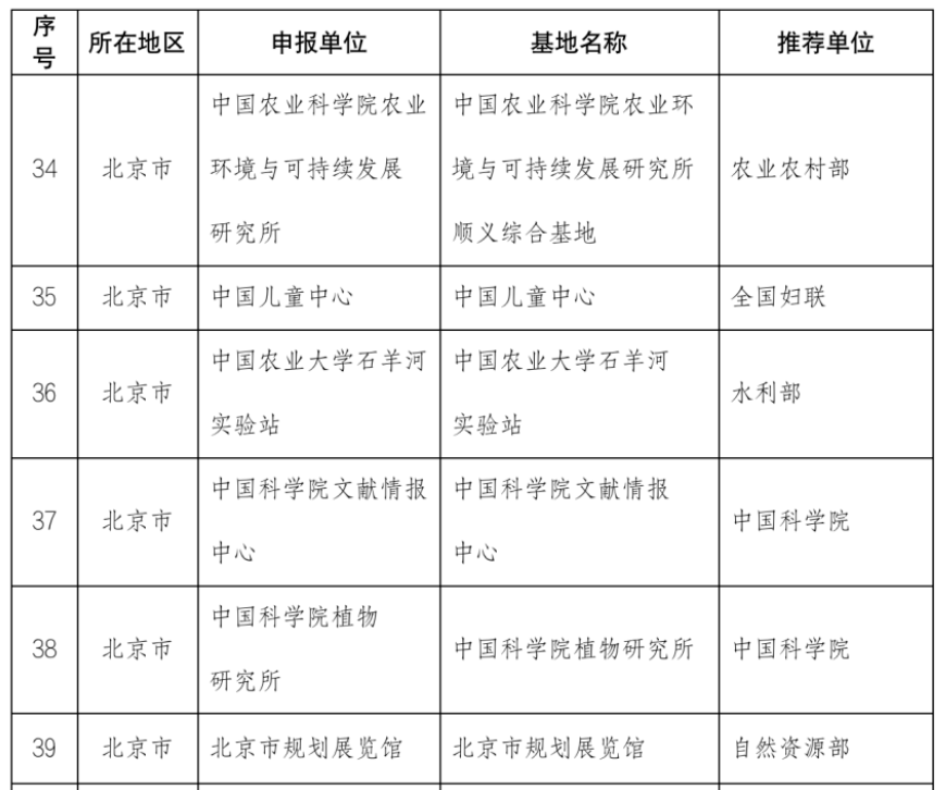 北京市共有39个单位入选。图/中国科协官网