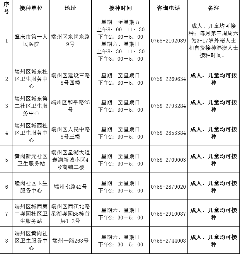 资料来源：端州发布 端州区新冠肺炎防控指挥部办公室