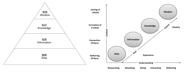 　　图1DIKW模型：数据、信息、知识与智慧的关系