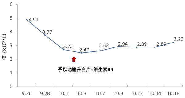 　　( 图 3. 白细胞水平变化 )