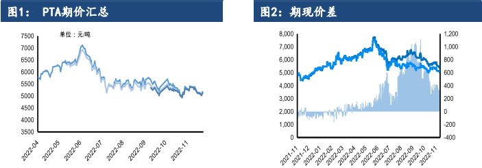 关联品种PTA所属公司：建信期货