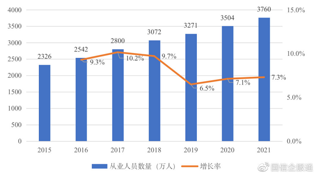 　　图为2015-2021年中国家政服务业从业人员数量