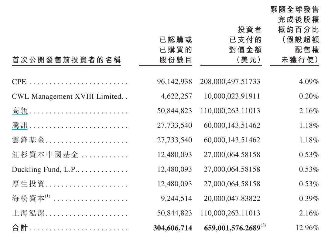 来源：港交所公告