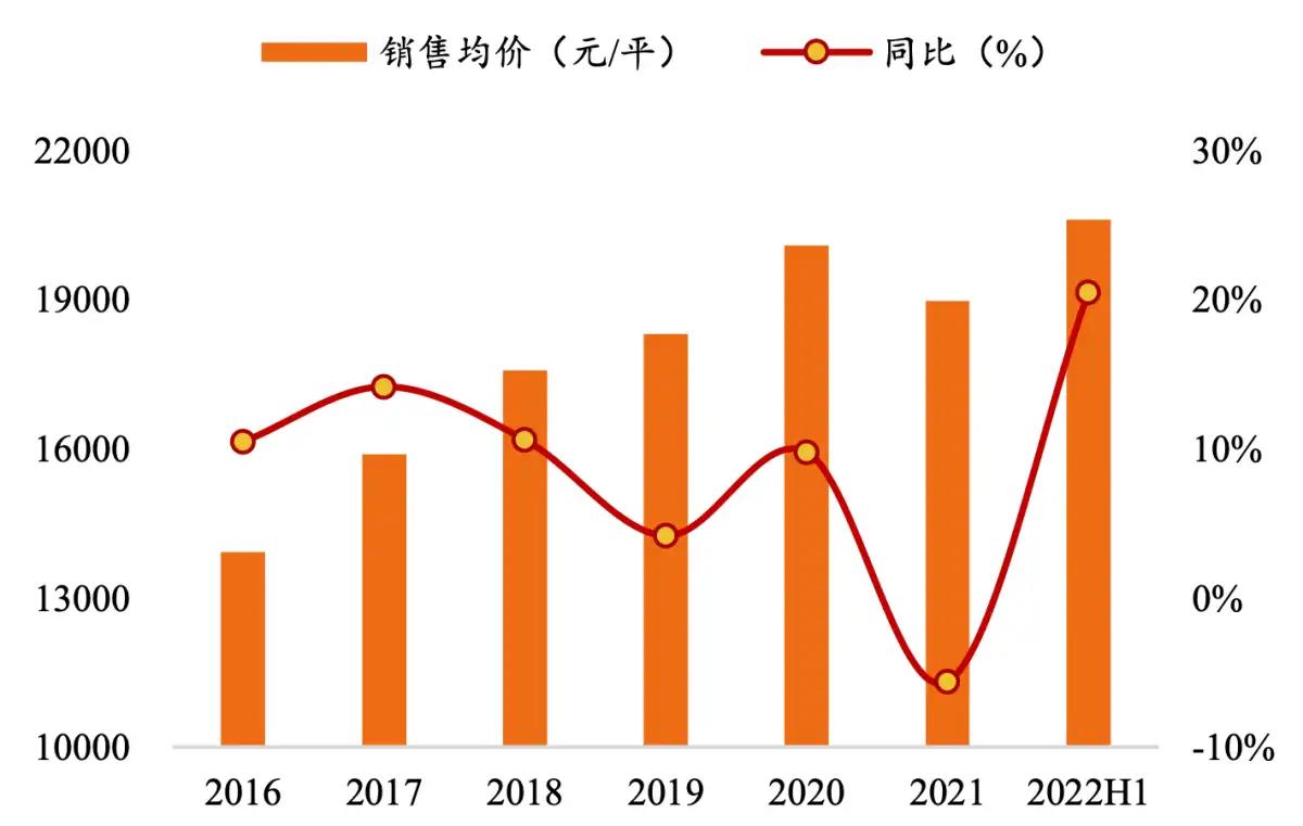 华润置地2016年至今销售均价及同比变化，来源：企业公告、首创证券