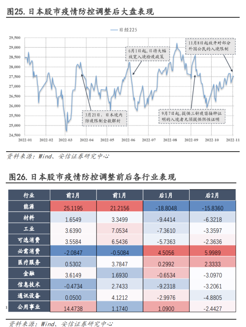 图片来源：安信证券研究中心，《当前消费板块正在接力，围绕成长的反弹正处于酝酿的前期》