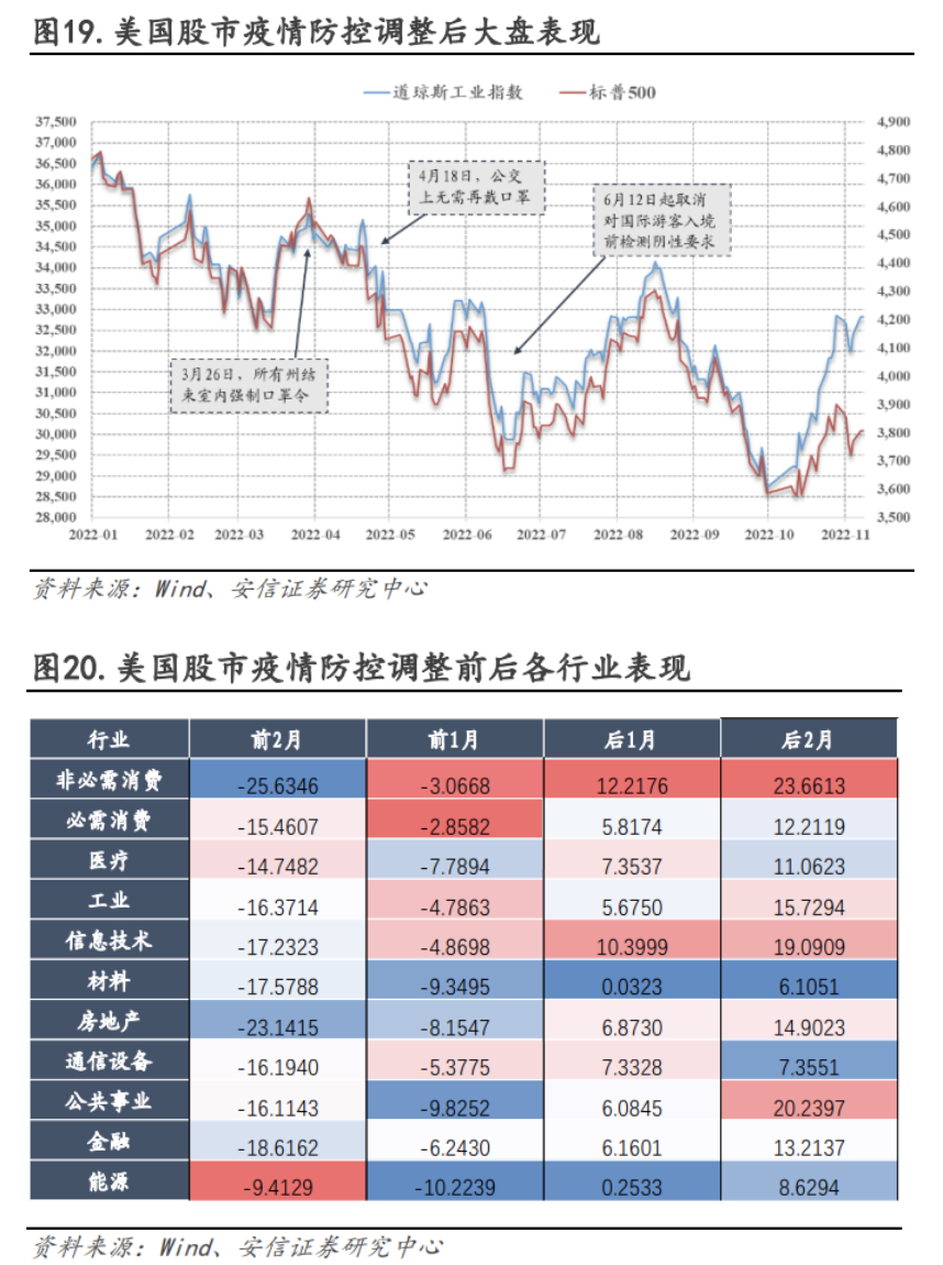 图片来源：安信证券研究中心，《当前消费板块正在接力，围绕成长的反弹正处于酝酿的前期》