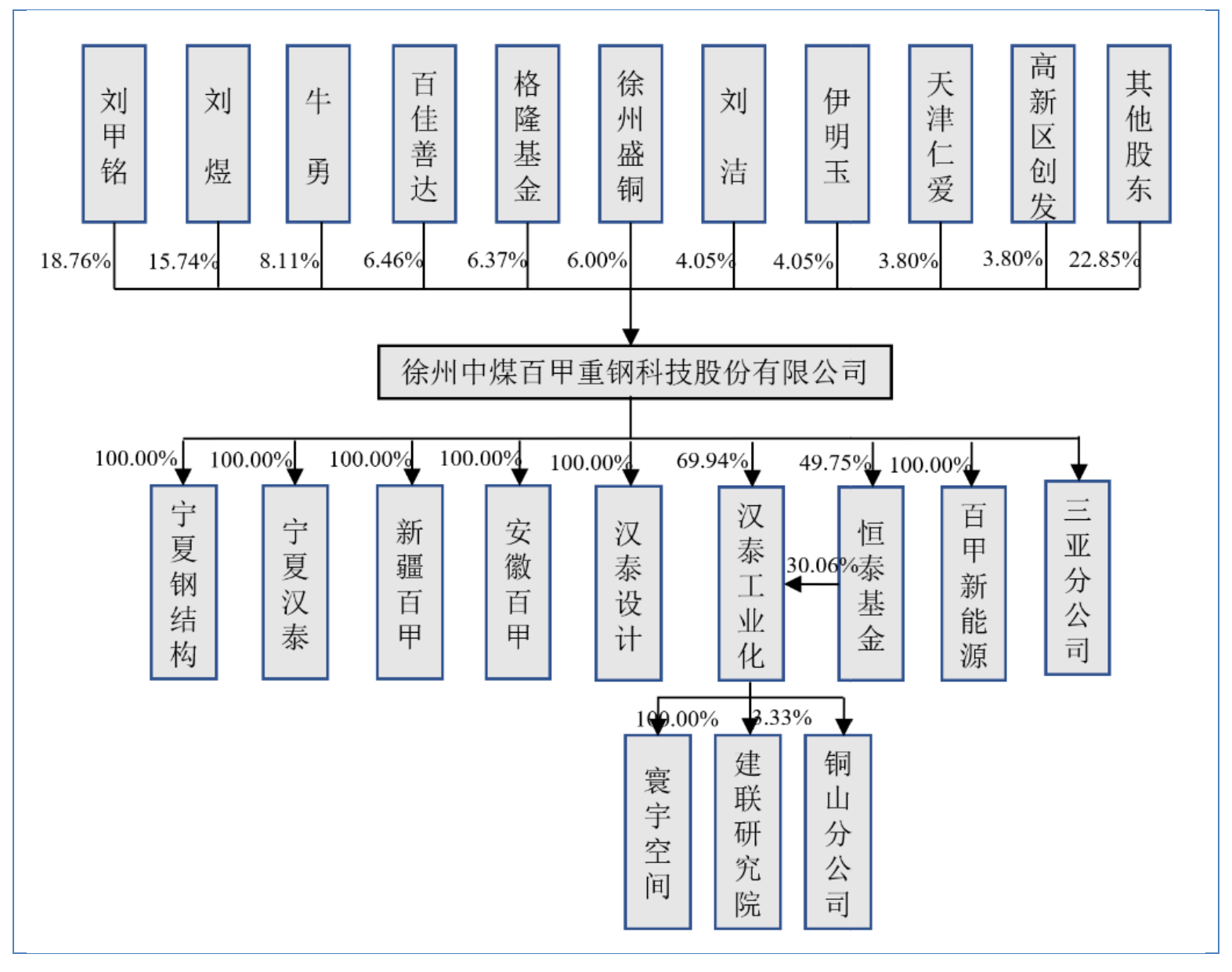 百甲科技IPO：刘甲铭、刘煜父子控制42%表决权