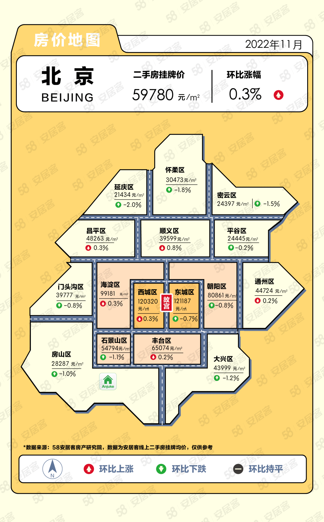 二手房：58安居客房产研究院2022年11月份多数重点二线城市二手房价格下行