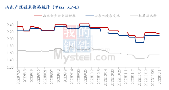 数据来源：钢联数据