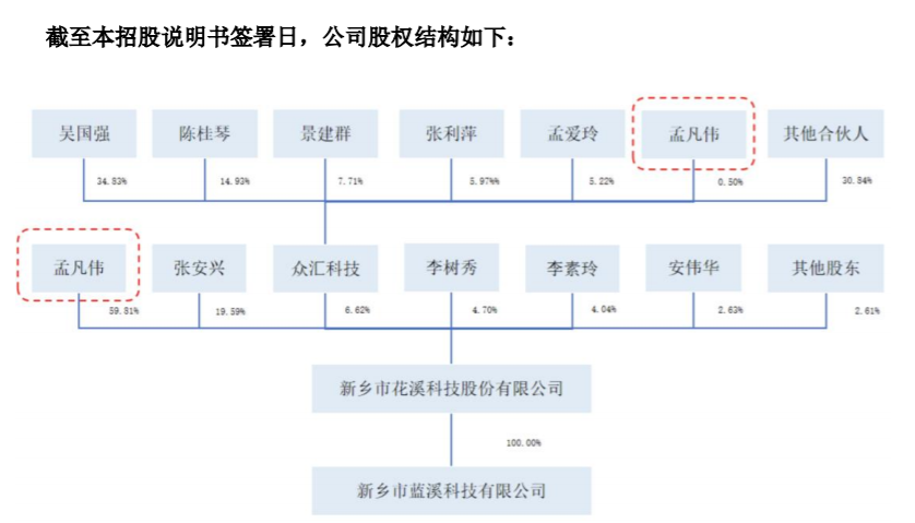 花溪科技IPO前原实控人突然去世，曾占用逾千万资金