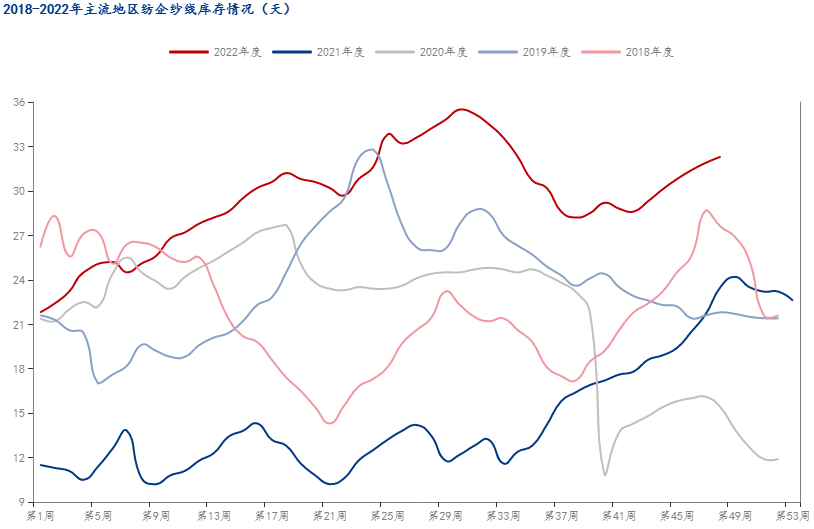 图4 2018-2022年主流地区纺企纱线库存情况
