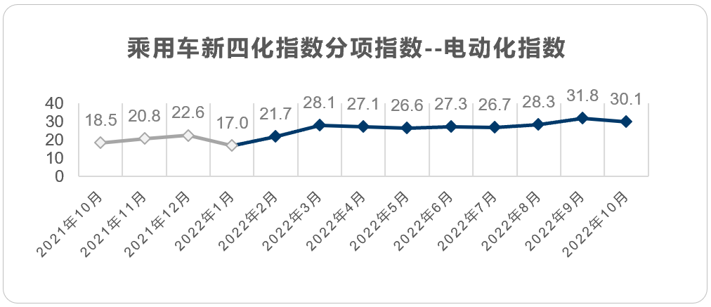 乘用车新四化指数