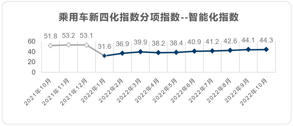 乘用车新四化指数