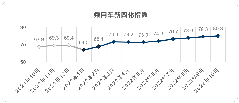 乘用车新四化指数