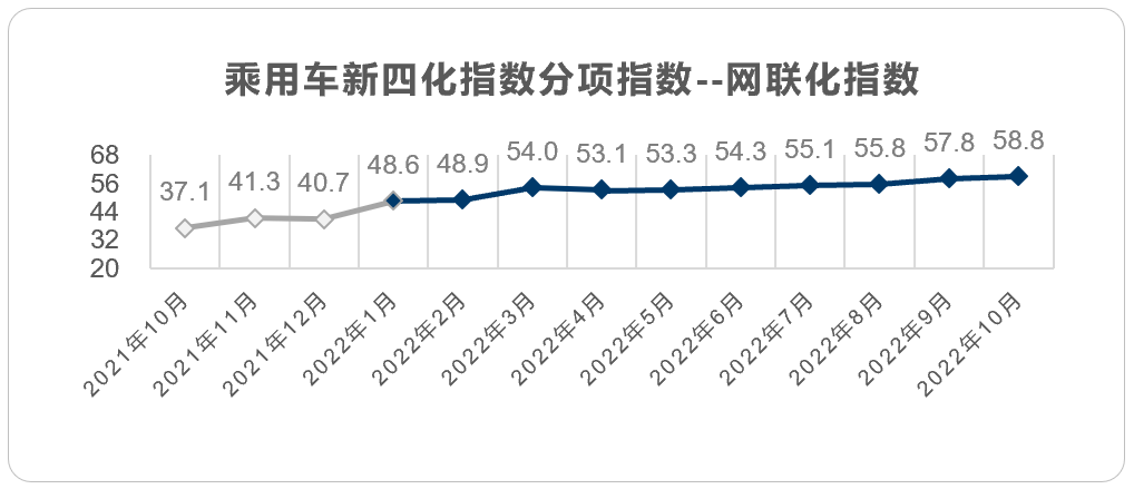 乘用车新四化指数