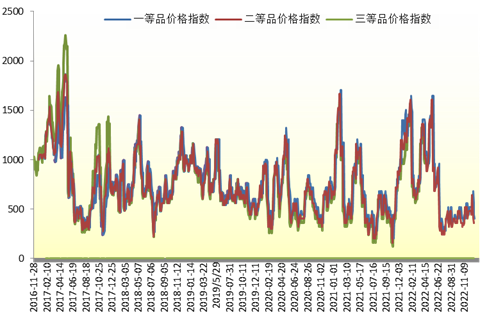 数据来源：新华指数