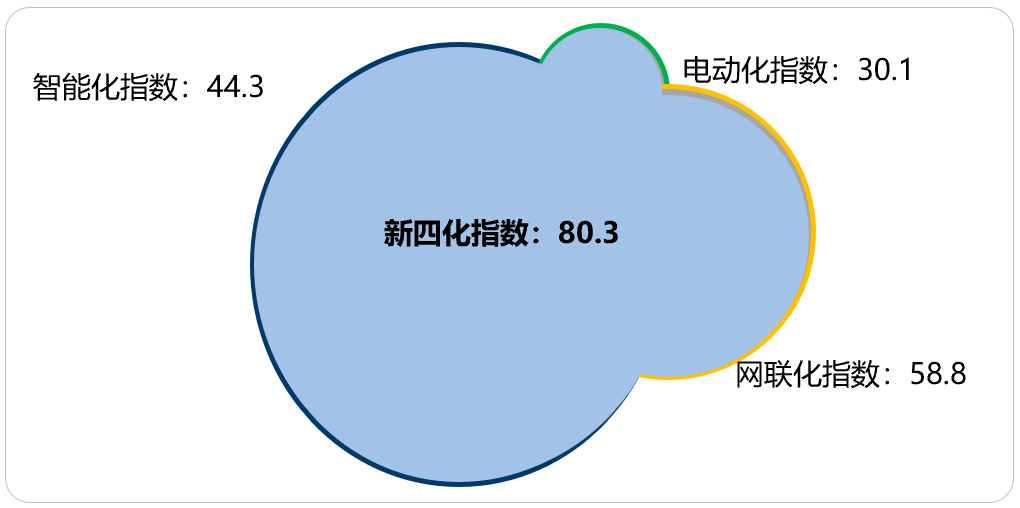 乘用车新四化指数