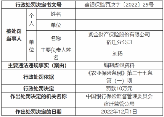 紫金保险宿迁分公司违法被罚 编制虚假资料