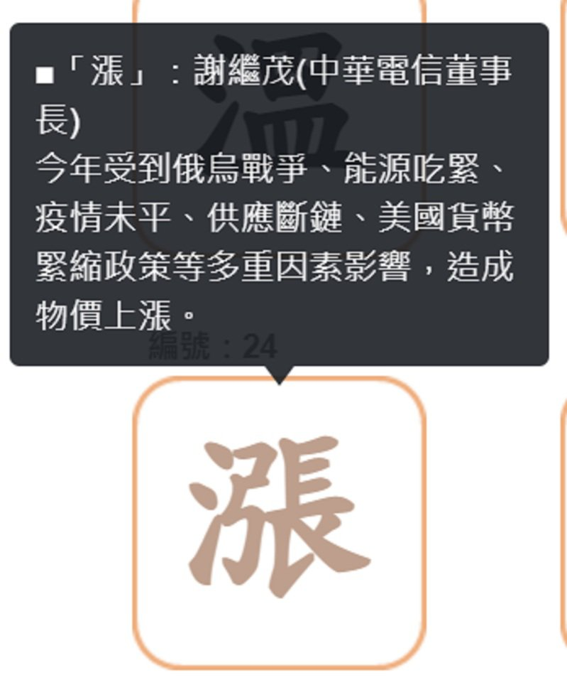 台媒：台湾地区2022年度代表字出炉，“涨”字获选